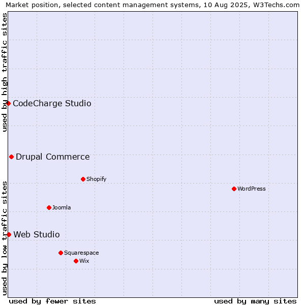 Market position of Drupal Commerce vs. Web Studio vs. CodeCharge Studio