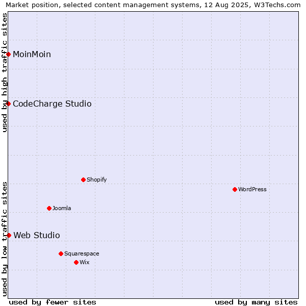 Market position of Web Studio vs. MoinMoin vs. CodeCharge Studio