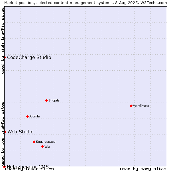 Market position of Web Studio vs. CodeCharge Studio vs. Netgenerator CMS