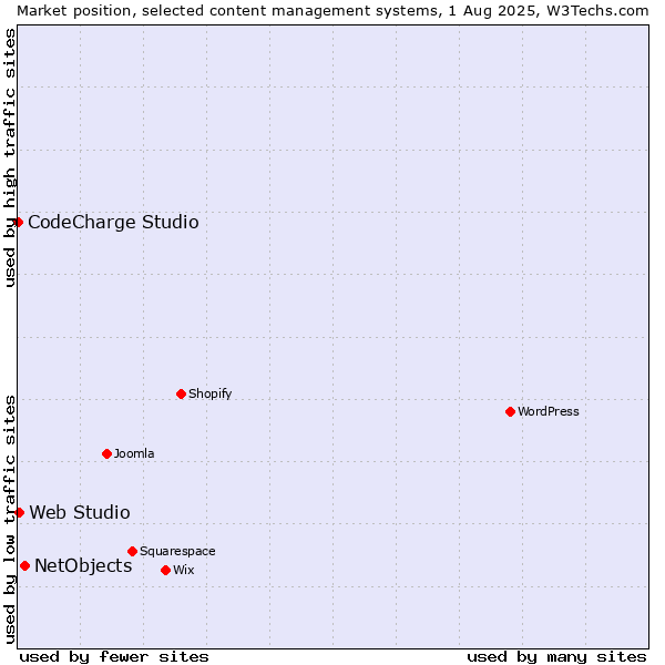 Market position of NetObjects vs. Web Studio vs. CodeCharge Studio