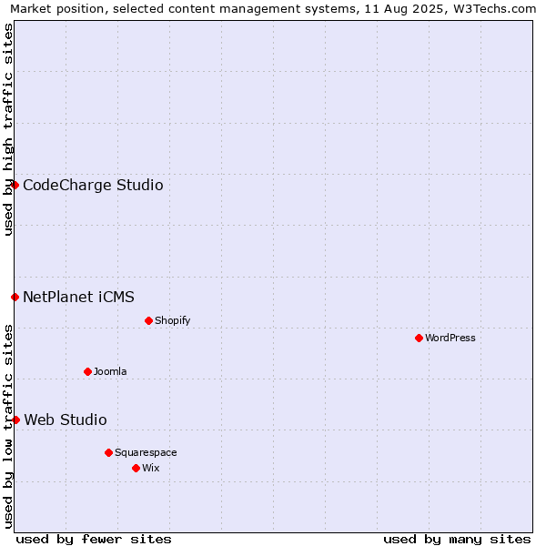 Market position of Web Studio vs. NetPlanet iCMS vs. CodeCharge Studio