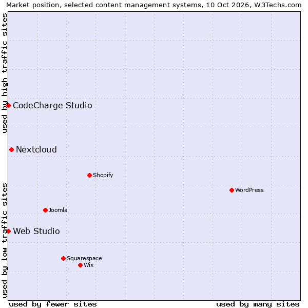 Market position of Nextcloud vs. Web Studio vs. CodeCharge Studio