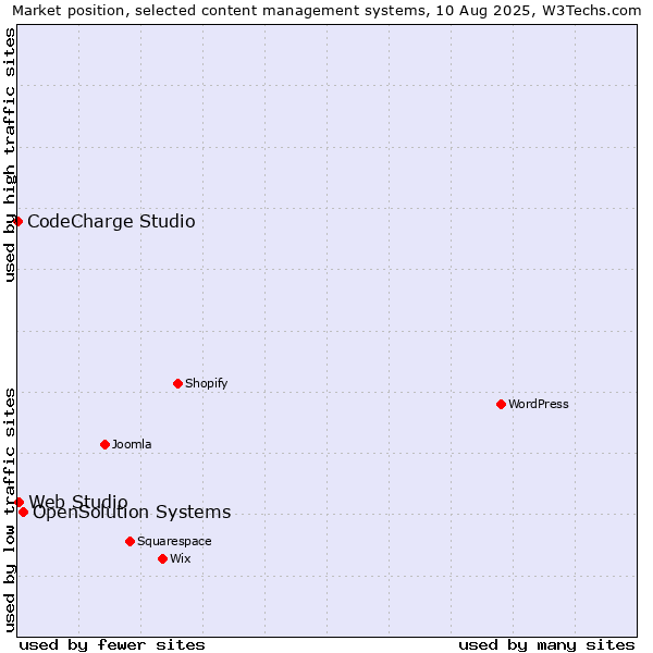 Market position of OpenSolution Systems vs. Web Studio vs. CodeCharge Studio