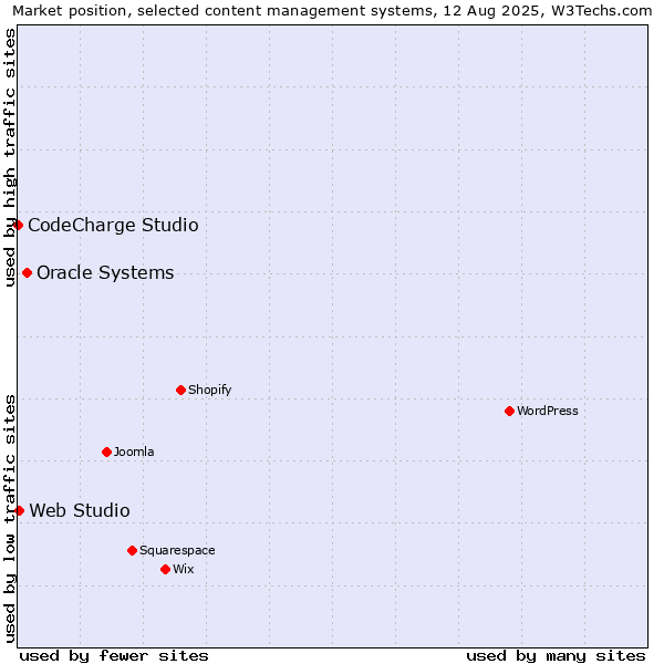 Market position of Oracle Systems vs. Web Studio vs. CodeCharge Studio