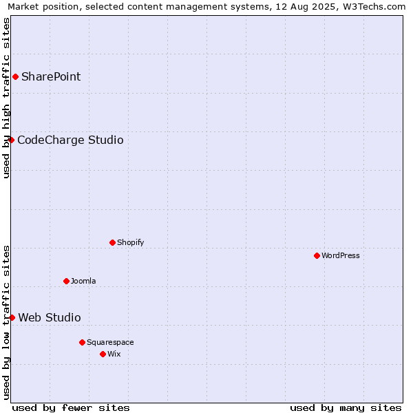 Market position of SharePoint vs. Web Studio vs. CodeCharge Studio