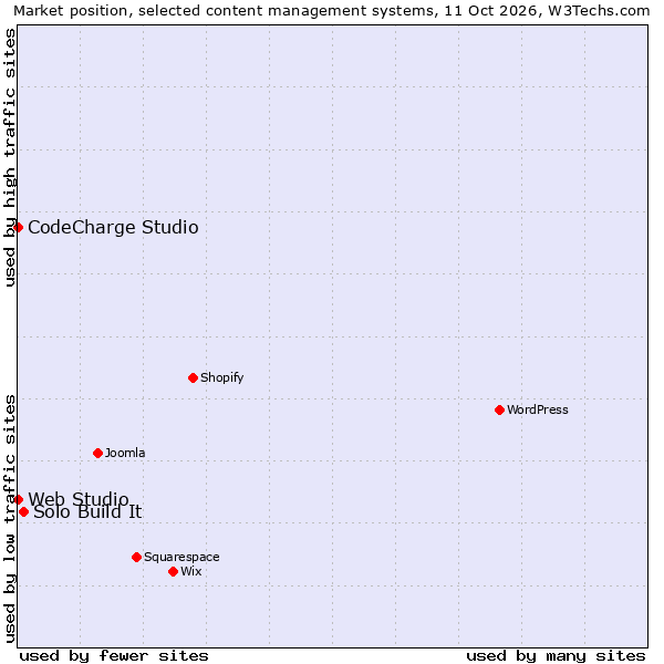 Market position of Solo Build It vs. Web Studio vs. CodeCharge Studio