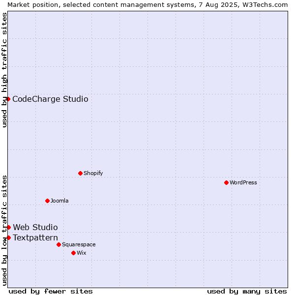 Market position of Textpattern vs. Web Studio vs. CodeCharge Studio