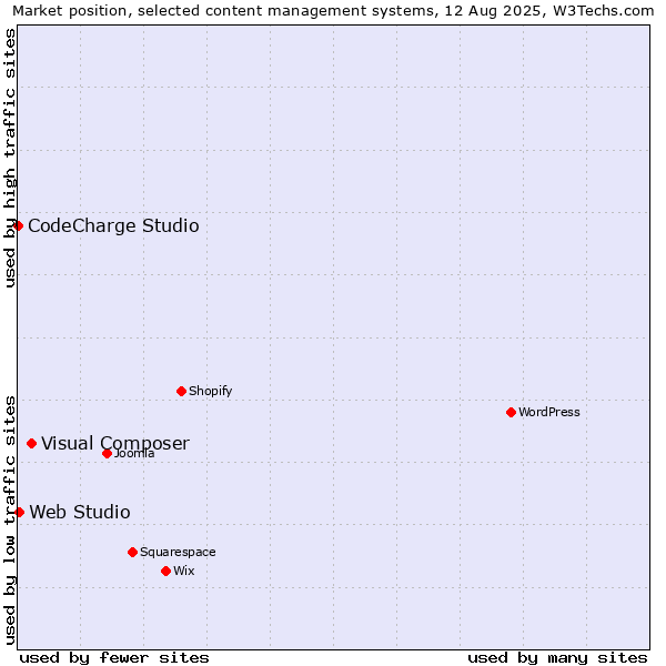 Market position of Visual Composer vs. Web Studio vs. CodeCharge Studio