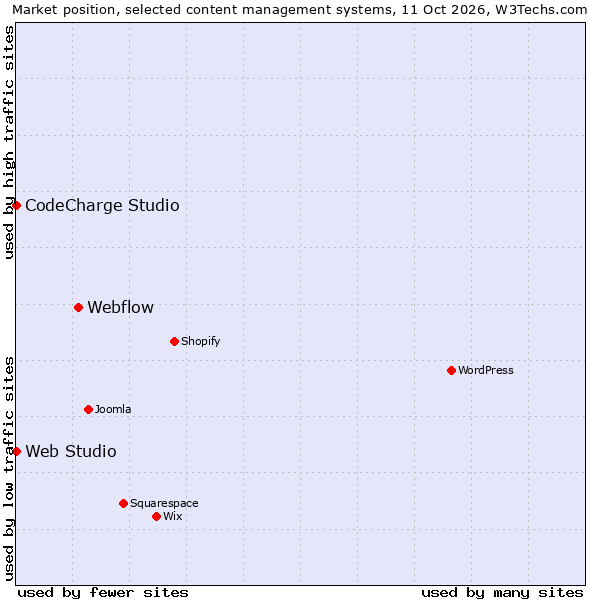 Market position of Webflow vs. Web Studio vs. CodeCharge Studio