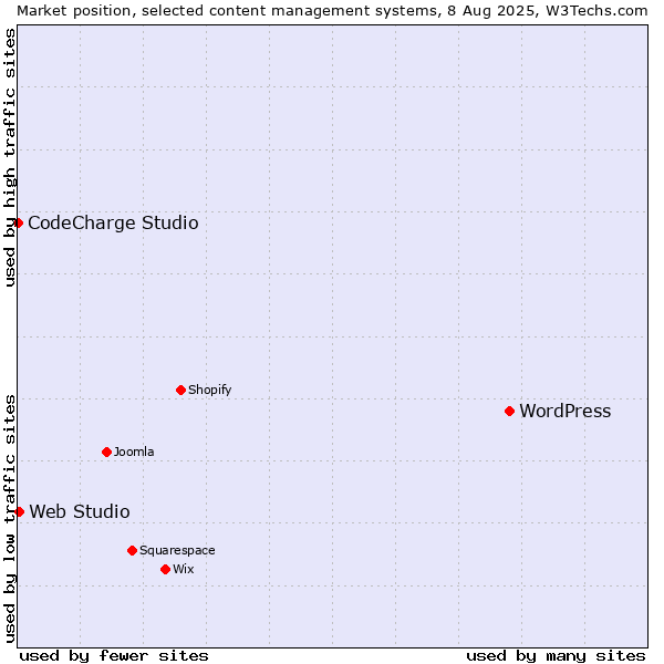 Market position of WordPress vs. Web Studio vs. CodeCharge Studio