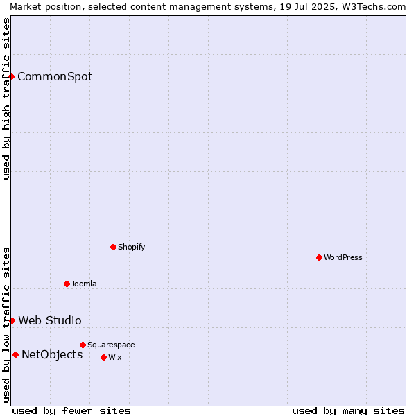 Market position of NetObjects vs. Web Studio vs. CommonSpot