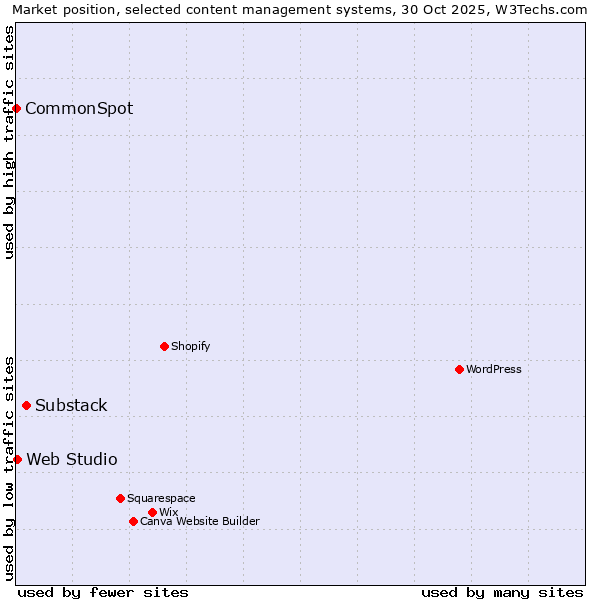 Market position of Substack vs. Web Studio vs. CommonSpot