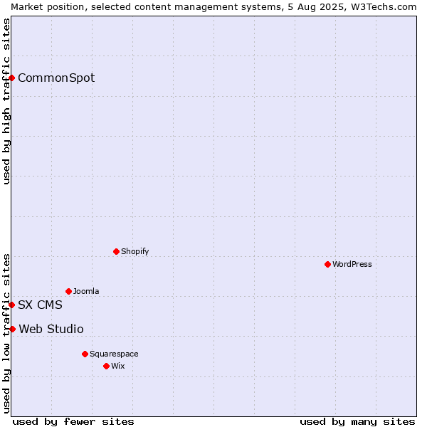Market position of Web Studio vs. CommonSpot vs. SX CMS