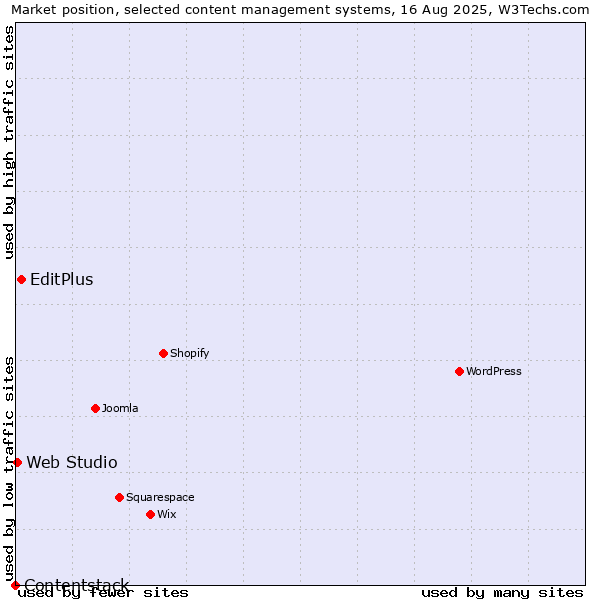 Market position of EditPlus vs. Web Studio vs. Contentstack