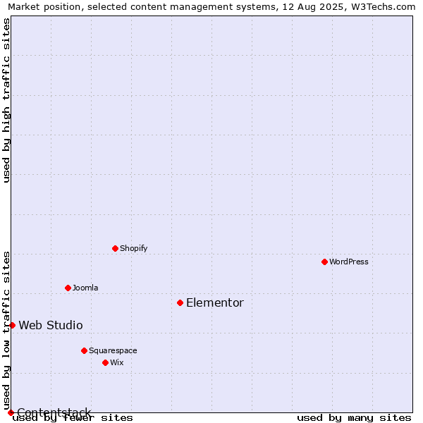 Market position of Elementor vs. Web Studio vs. Contentstack