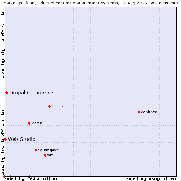 Market position of Drupal Commerce vs. Web Studio vs. Contentstack