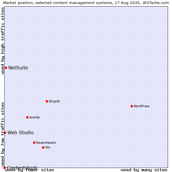 Market position of NetSuite vs. Web Studio vs. Contentstack