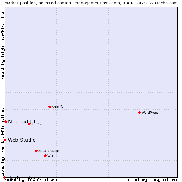 Market position of Notepad++ vs. Web Studio vs. Contentstack