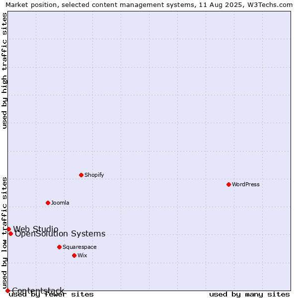 Market position of OpenSolution Systems vs. Web Studio vs. Contentstack