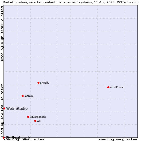 Market position of Web Studio vs. PHPFox vs. Contentstack
