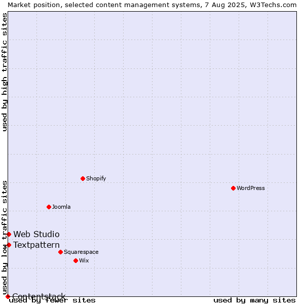 Market position of Textpattern vs. Web Studio vs. Contentstack