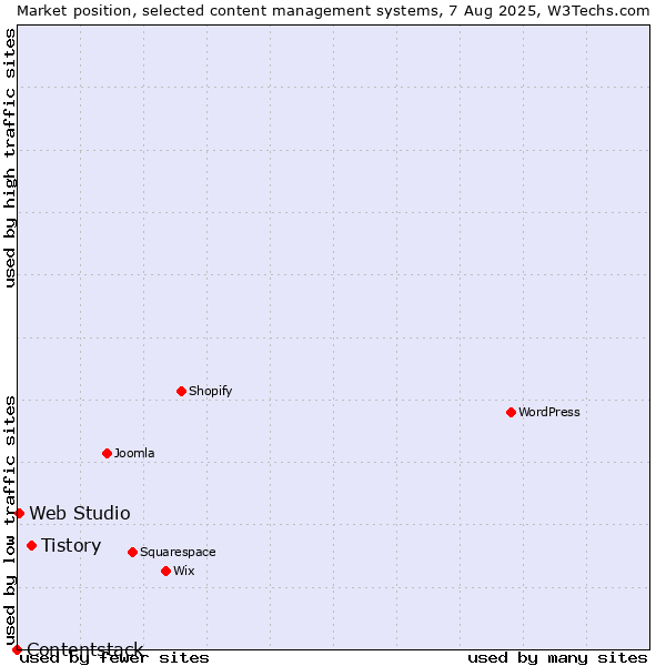 Market position of Tistory vs. Web Studio vs. Contentstack