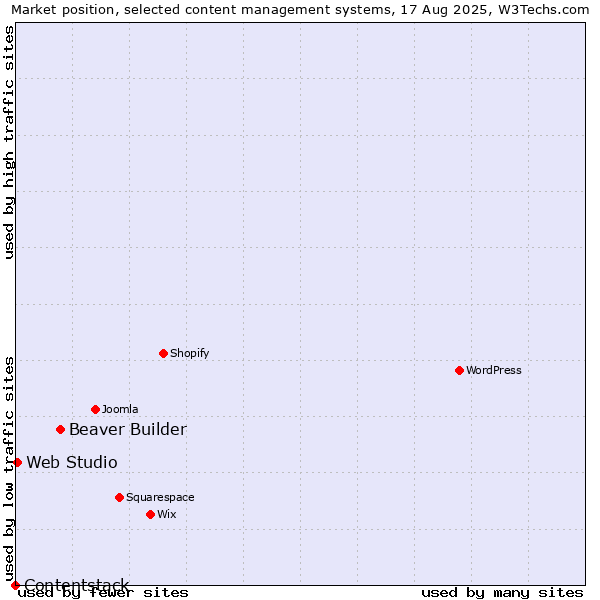 Market position of Beaver Builder vs. Web Studio vs. Contentstack