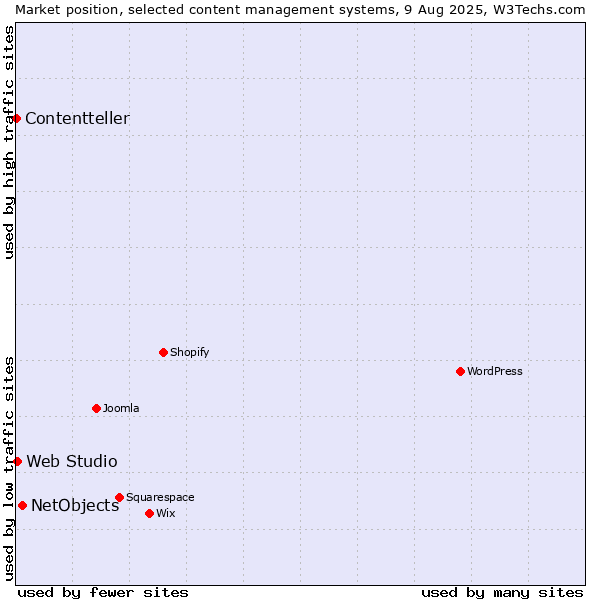 Market position of NetObjects vs. Web Studio vs. Contentteller