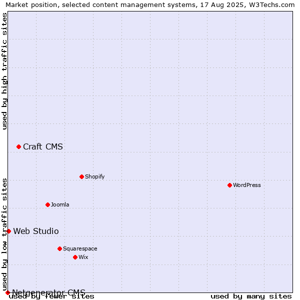 Market position of Craft CMS vs. Web Studio vs. Netgenerator CMS