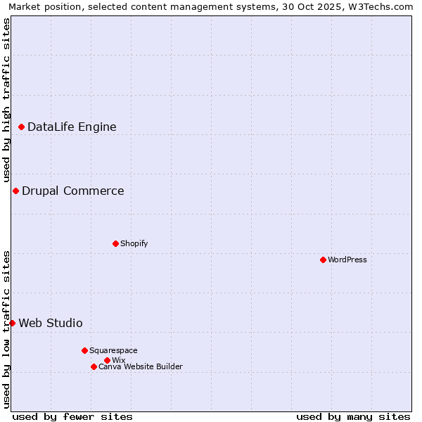 Market position of DataLife Engine vs. Drupal Commerce vs. Web Studio