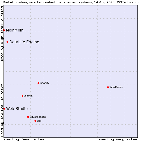 Market position of DataLife Engine vs. Web Studio vs. MoinMoin