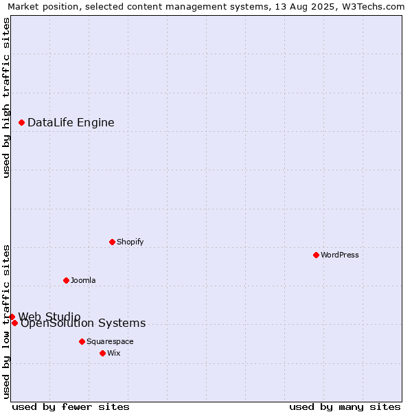 Market position of DataLife Engine vs. OpenSolution Systems vs. Web Studio