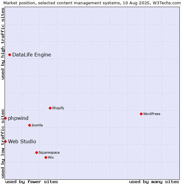 Market position of DataLife Engine vs. Web Studio vs. phpwind