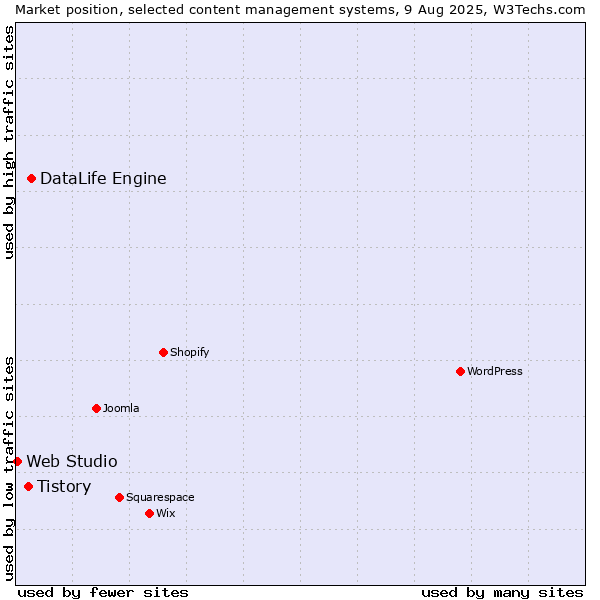 Market position of DataLife Engine vs. Tistory vs. Web Studio