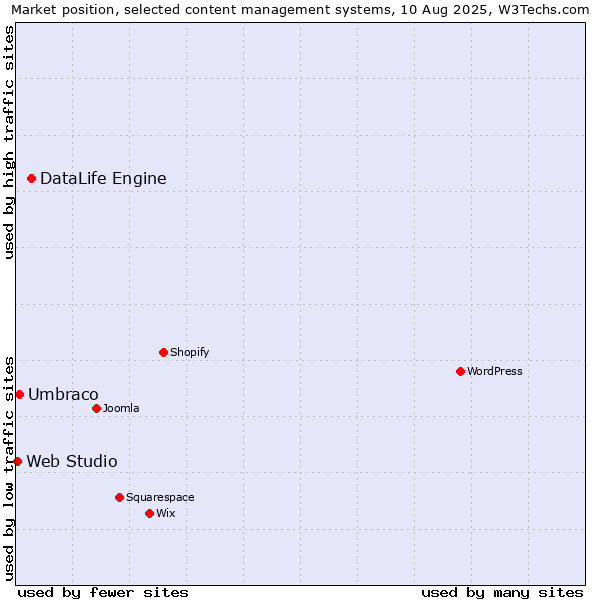 Market position of DataLife Engine vs. Umbraco vs. Web Studio