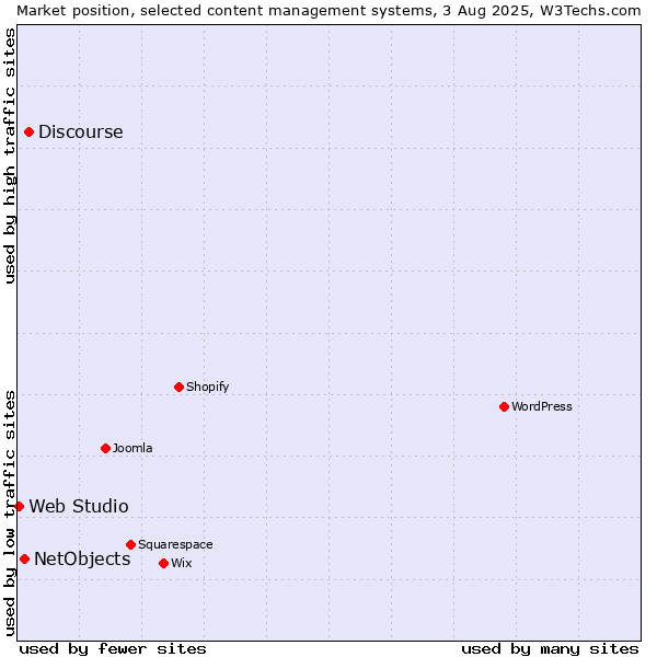 Market position of Discourse vs. NetObjects vs. Web Studio