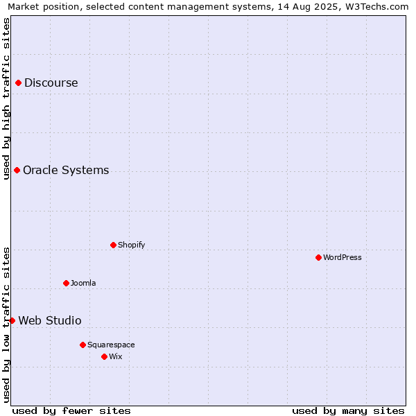 Market position of Discourse vs. Oracle Systems vs. Web Studio