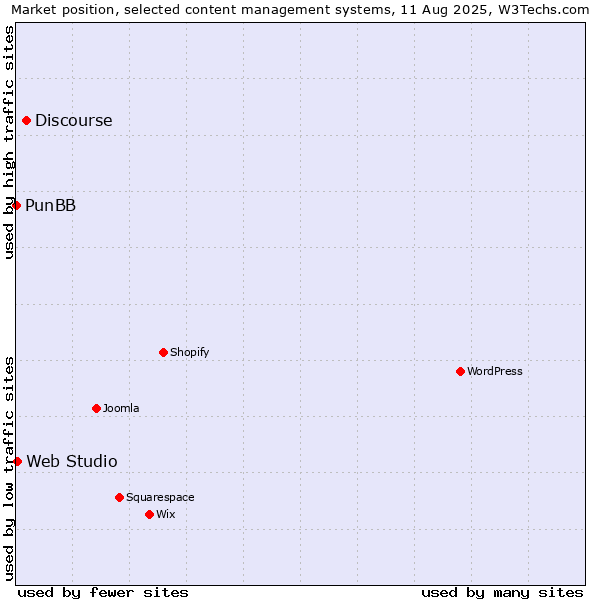 Market position of Discourse vs. Web Studio vs. PunBB