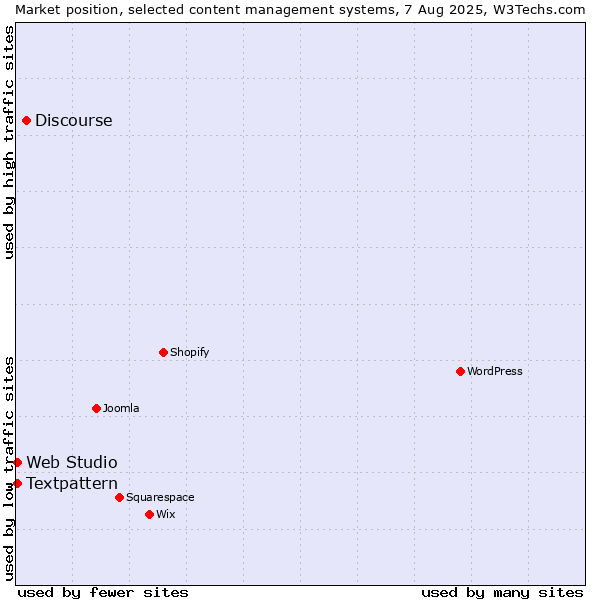 Market position of Discourse vs. Textpattern vs. Web Studio