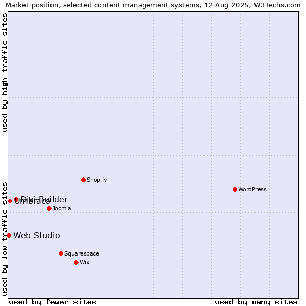 Market position of Divi Builder vs. Umbraco vs. Web Studio