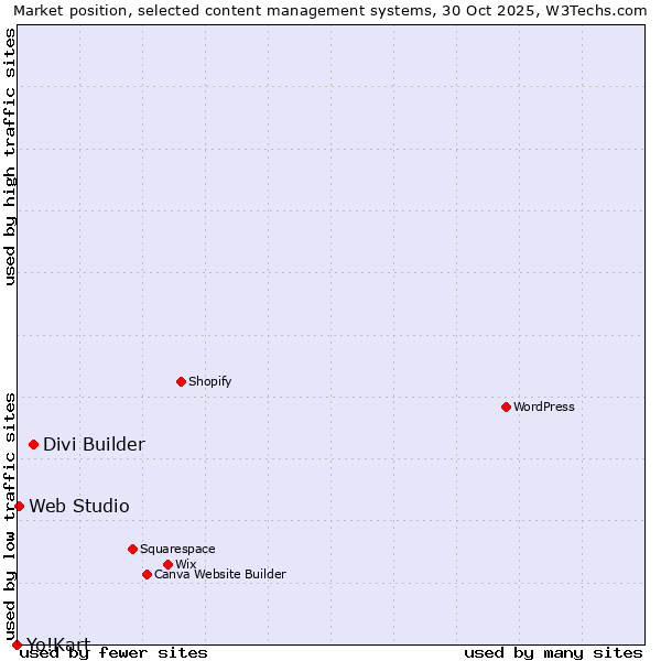 Market position of Divi Builder vs. Web Studio vs. Yo!Kart