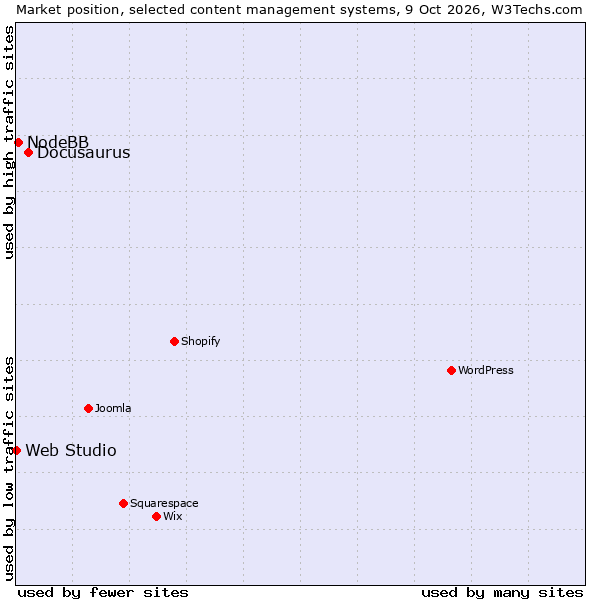 Market position of Docusaurus vs. NodeBB vs. Web Studio