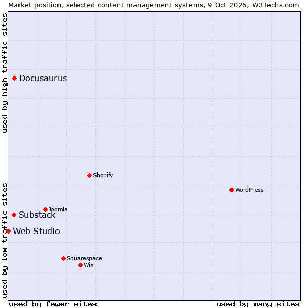 Market position of Docusaurus vs. Substack vs. Web Studio
