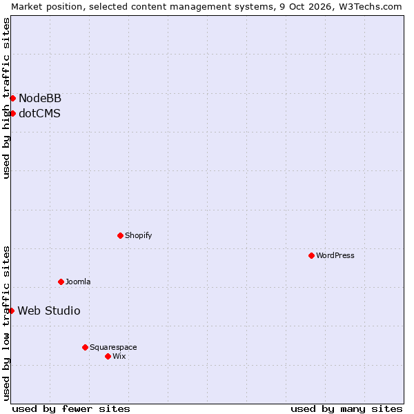 Market position of NodeBB vs. dotCMS vs. Web Studio