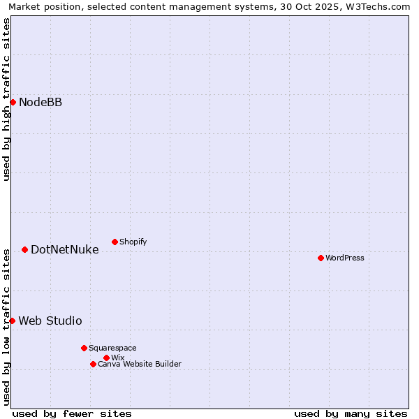 Market position of DotNetNuke vs. NodeBB vs. Web Studio