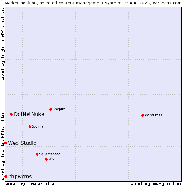 Market position of DotNetNuke vs. phpwcms vs. Web Studio