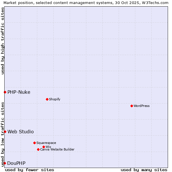 Market position of PHP-Nuke vs. Web Studio vs. DouPHP