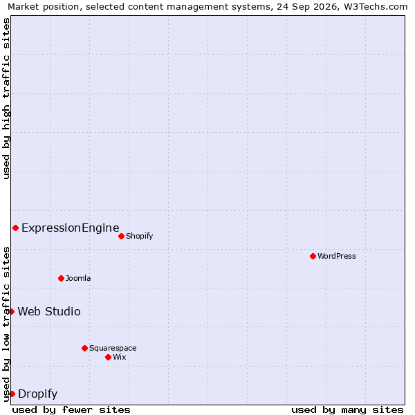 Market position of ExpressionEngine vs. Dropify vs. Web Studio