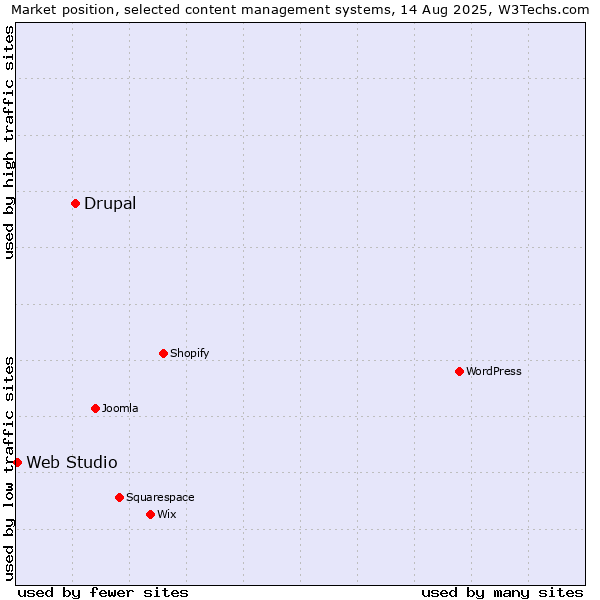Market position of Drupal vs. Web Studio