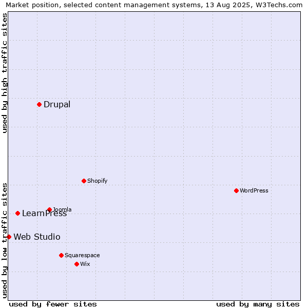 Market position of Drupal vs. LearnPress vs. Web Studio